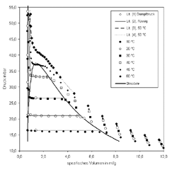 Clapeyron-Diagramm